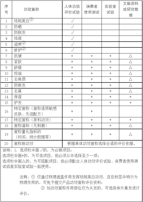 化妝品功效宣稱評價檢測(圖1)